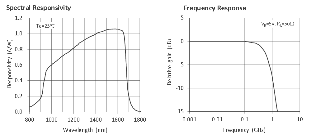 High-speed Infrared Photodiode Photodetector 800-1750nm Import Core 500MHz Bandwidth - Image 3